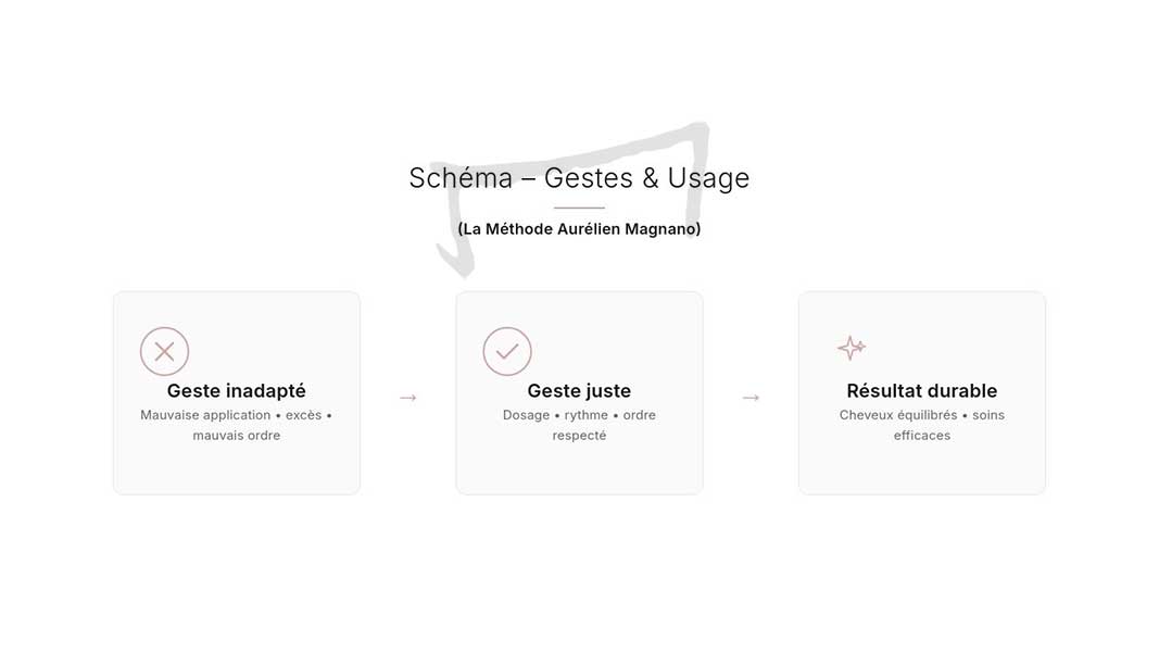 Schéma Gestes & Usage – La Méthode Aurélien Magnano Schéma Gestes & Usage-coiffure